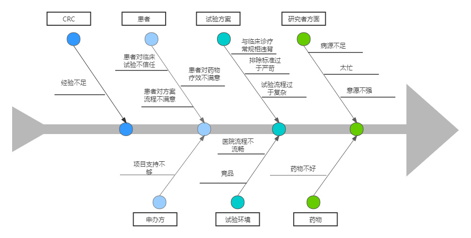 「深度解析」臨床受試者入組慢的原因和解決方法(圖1)