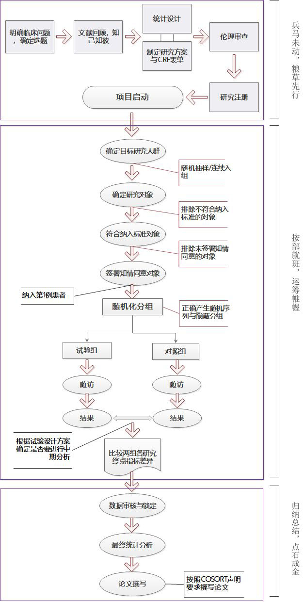 隨機(jī)對(duì)照試驗(yàn)設(shè)計(jì)的好處有哪些？(圖1)