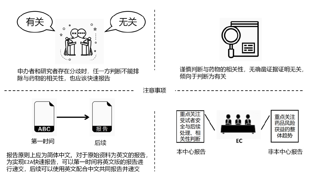 臨床試驗安全性事件如何上報？臨床試驗不良事件上報流程圖(圖4)