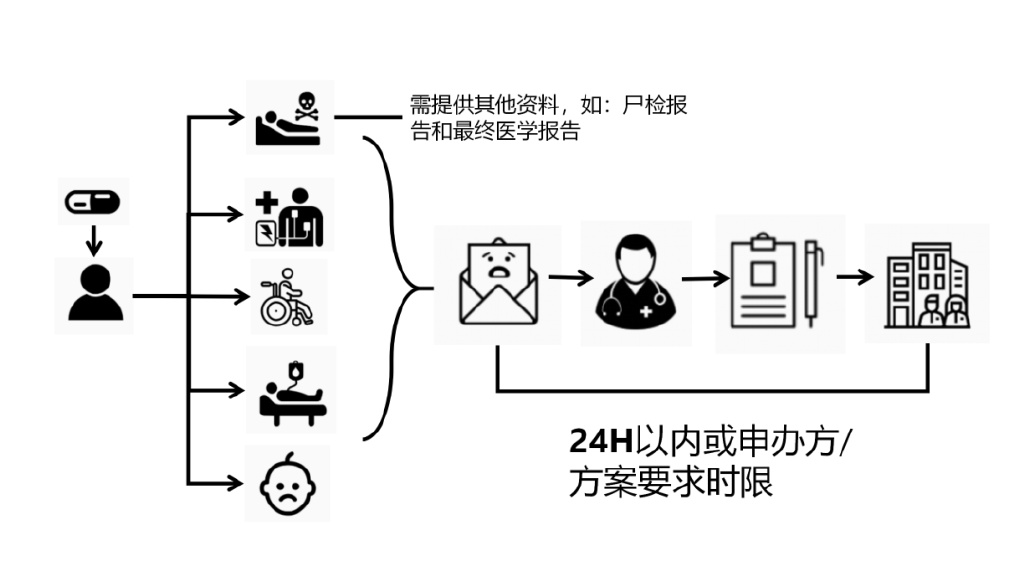 臨床試驗安全性事件如何上報？臨床試驗不良事件上報流程圖(圖2)