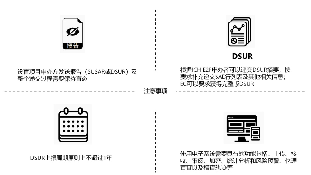 臨床試驗安全性事件如何上報？臨床試驗不良事件上報流程圖(圖5)