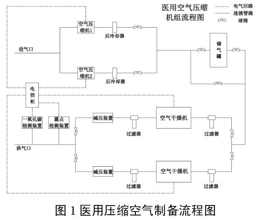 醫(yī)用空氣壓縮機(jī)組注冊審查指導(dǎo)原則（2022年第35號）(圖1)