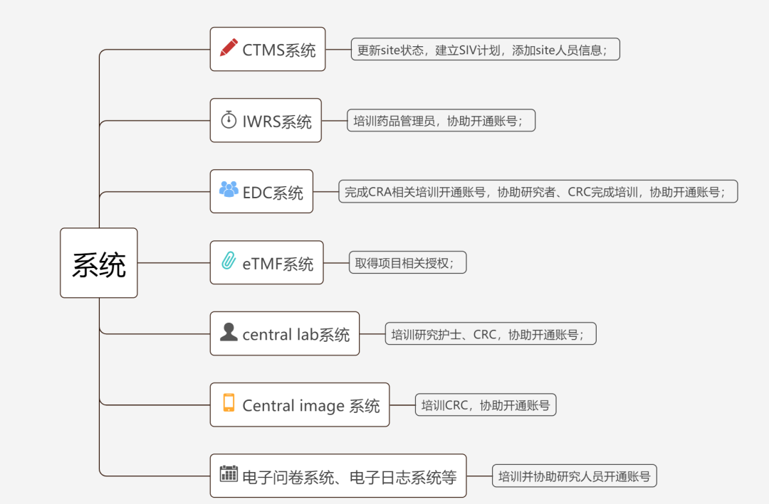 siv臨床什么意思？淺談臨床試驗SIV中心啟動訪視(圖2)