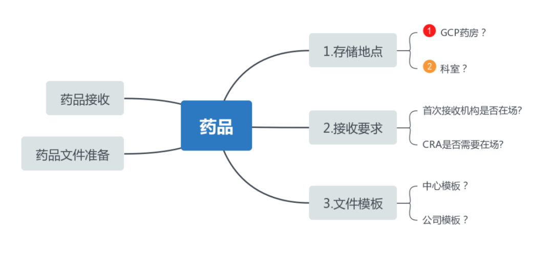 siv臨床什么意思？淺談臨床試驗SIV中心啟動訪視(圖3)