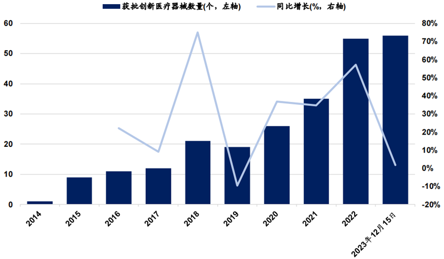 2023年國家藥監(jiān)局已批準(zhǔn) 56個創(chuàng)新醫(yī)療器械產(chǎn)品上市(圖1)