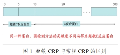 C反應(yīng)蛋白測定試劑盒注冊技術(shù)審查指導原則（2016年修訂版）（2016年第28號）(圖1)