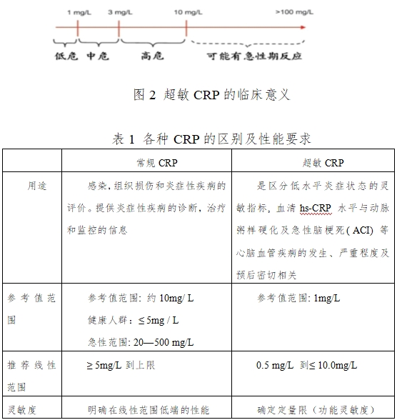 C反應(yīng)蛋白測定試劑盒注冊技術(shù)審查指導原則（2016年修訂版）（2016年第28號）(圖2)